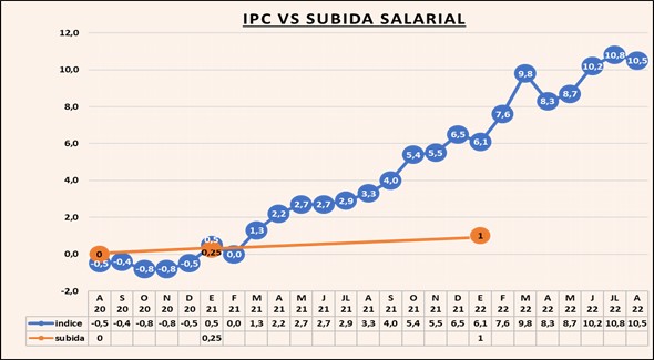 Imagen de La subida de tipos de interés hace urgente e ineludible una subida salarial