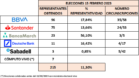 Imagen de CGT revalida su condición de sindicato representativo del sector bancario