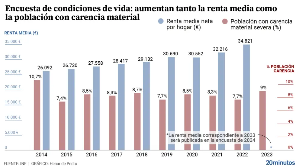Imagen de CGT sobre los datos del INE de la encuesta sobre las condiciones de vida